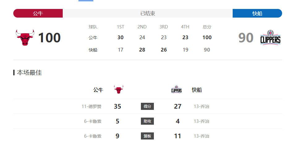 战报04:30葡超伊斯托里尔4-0查维斯05:00哥伦甲巴兰基利亚青年3-2麦德林独立05:30厄瓜甲约森独立队0-0利加竞技今日焦点战预告19:35CBA浙江稠州主场迎战深圳马可波罗，两支球队目前积分榜上只有2个名次的差距，且近期同样处在4连胜当中，稠州主战能否如愿擒下深圳马可波罗？　19:35CBA山西汾酒主场迎战广州龙狮，两支本赛季进步明显的球队，近况都出现明显的起伏，山西结束两连客之旅，此役回归主场能否结束连败？　01:30意甲恩波利VS莱切，联赛的下游球队之争，但两支队伍都需要争取保级，因此战意强烈，莱切近来连续收获平局，此役能否如愿拿到积分？　03:45意甲卡利亚里VS萨索洛，排名上看，萨索洛要略高一些，但他们近期丢分情况严重，此役客战能否全身而退？04:00西甲巴列卡诺VS塞尔塔，两支球队近来各自在杯赛赛场取胜，但回到联赛当中，双方的近况几乎同样糟糕，不过在双方近来的交手中，塞尔塔占据一定优势，此役能否延续他们面对巴列卡诺时的良好发挥？事件津媒：国足亚洲杯名单早有眉目扬帅青睐集训次数多、健康球员据《每日新报》报道，国足计划于17日在上海集中备战亚洲杯，集训名单本周公布。